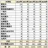 2024年 岡山大安寺中等 難関国公立大学＋医学部医学科 合格者数 過去5年実績 