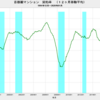 2020/1　首都圏マンション契約率　63.0%　△