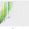 2つの連続変数をグラフにする（ggplot2パッケージ）[R]