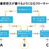 本のシーンと身近な出来事を比べてた読書感想文の書き方