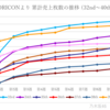 乃木坂46　40thシングル｢ビリヤニ｣　累計売上枚数の推移