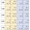 ワラーチの使用率を計算してみた