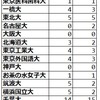 2022年 都立両国高校 国公立大学合格者数 合格率 79名 約4割が合格