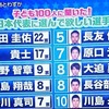◯悲報◯子どもがW杯日本代表に選んでほしい選手ベストテンに10番の名前無し！1位本田、2位乾、3位槙野ｗ