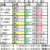 12月１日（日）中山・阪神・中京競馬場の馬場見解【チャレンジC】