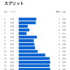 【岩本式サロマ対策 Week 5】15㎞ビルドアップ