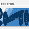 組織戦略を成人発達理論を軸にすると整うのではないかという話