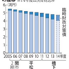 維新政治は大阪府市の財政を改善したか