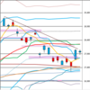 日足　日経２２５先物・ダウ・ドル円　２０２２年９月９日　終値ベース