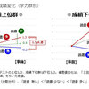 ６年生の冬までに偏差値４.７の差