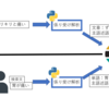 GiNZA+Elasticsearchで係り受け検索の第一歩