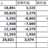 クルーズ情報② カーニバルクルーズ2024年第4四半期決算情報