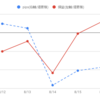 8/12週の結果：▲178pips/+12,630 円でした。