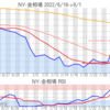 金プラチナ相場とドル円 NY市場8/1終値とチャート