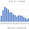 東京1,681人 新型コロナ感染確認　5週間前の感染者数は3,799人