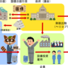 中野剛志氏の貨幣と負債の認識について　その２　～信用創造の話の落とし穴～