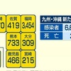 熊本県 新型コロナ 新たに７３３人感染 ３人死亡