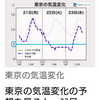 春はもともと自律神経乱れるが