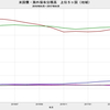 2017/4　米国債・海外保有残高　-0.5% 前月比　▼