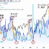 グローバルでエコナ生活のため、SKEW（ブラックスワン）指数が異常値をつけたあとの株価の動きはどうなるのか？