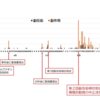 HPVワクチンの副反応をメディアが過剰に報道したから接種勧奨が中止されたのではない―記事本数は「中止決定後」に急増していた―