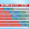 『東京都知事選に思う』文化構想学部1年　宮田竜太郎