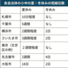 小中高、授業時間確保へ綱渡り