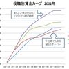 年功昇給がどれくらい減ったかをグラフで確認してみた