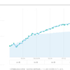 だらだらWealthNavi 2022-04-14 826日目
