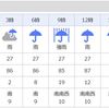 7月4日の天気