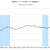 2015/9　首都圏マンション平米単価　76.1万円　▼