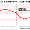 「実質賃金、昨年大半マイナス」が発覚 これは「消費税」問題だ
