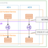 NLB で ECS サービス間の AZ 独立性(AZ Independence)を実現する