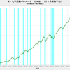 2017/2　米・化学活動バロメーター　116.33　△