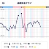 D25  高温期は何処⁇🫥