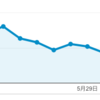 2017年5月収益報告。と、あきらかに掲載順位が下がっていた！