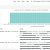 KubernetesをElastic Stackで可視化する。