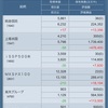 2021年12月14日（火）投資状況