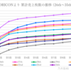 乃木坂46　35thシングル｢チャンスは平等｣　累計売上枚数の推移