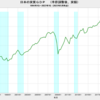 2023/1Q　日本の実質ＧＤＰ(速報値)　+1.6% 年率換算　△