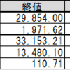 今週（3.29-4.2）の資産推移と来週の銘柄