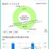 【貯金と投資】ど～んどん増える～よ～含み損～♪