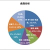 食費の分析