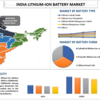 前進: 2022 年から 2030 年にかけて 18.5% の CAGR 急上昇でインドのリチウムイオン電池市場の可能性を解き放つ