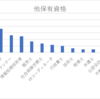 他の資格も考えようかと・・・。