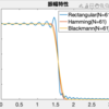 窓関数をかけたディジタルフィルタ（LPF）の振幅特性