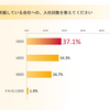サーバーワークス、出戻り入社（アルムナイ）に関する調査結果を公表  〜 約9割が、再入社後他社での経験が活かせていると思うと回答〜  〜9割以上が再入社してよかったと回答〜  〜再入社後年収が上がった人は46.7% 〜