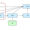 受託開発でGitとmavenを使って開発をしている