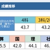 新5年組分けテスト結果