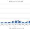 東京1067人 新型コロナ 感染確認　5週間前の感染者数は4,066人